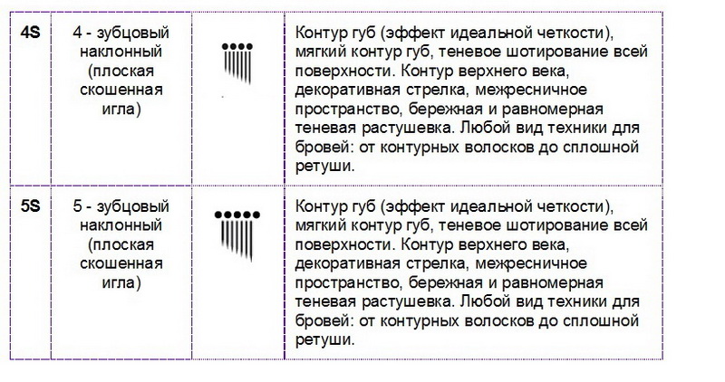 Все о иглах для перманентного макияжа